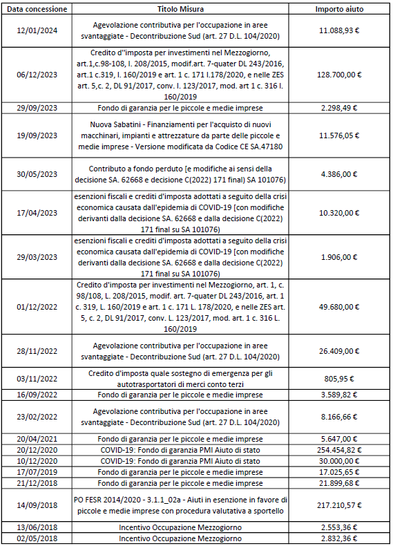 Tabella aiuti di stato - 2024